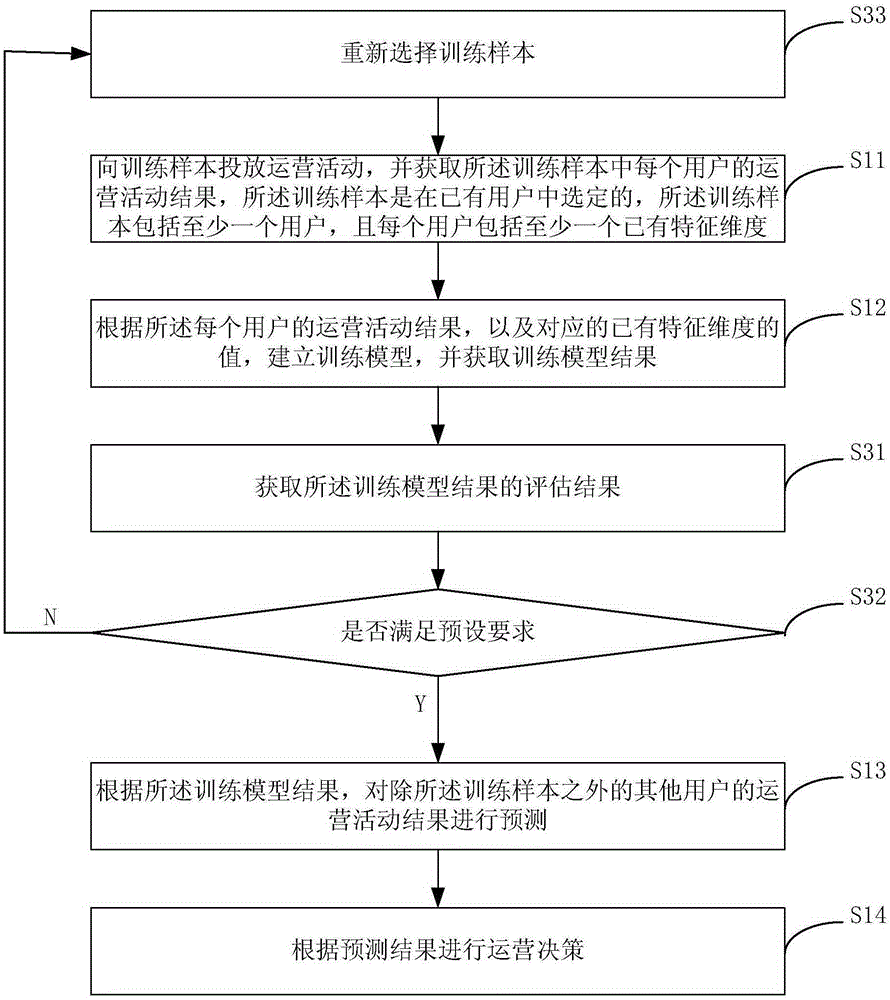 Data processing method and device