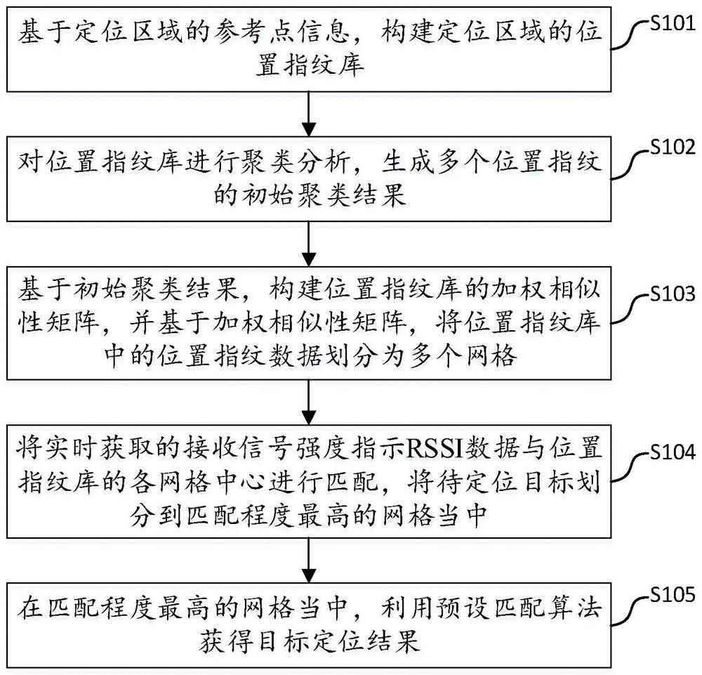 WIFI indoor positioning method and system for large-scale complex scene