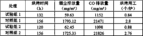 High-efficiency baking method for improving appearance quality of K326 variety of tobacco leaves