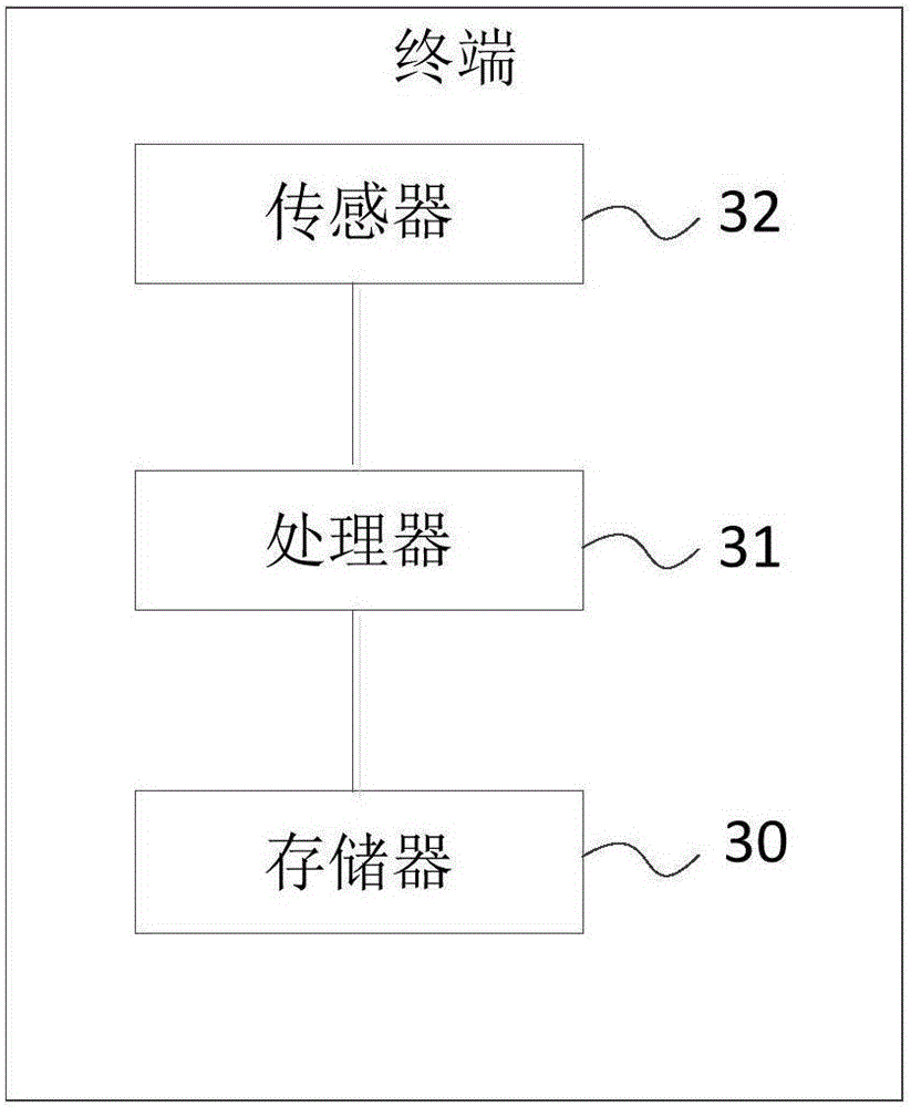 Terminal data processing method and apparatus and terminal