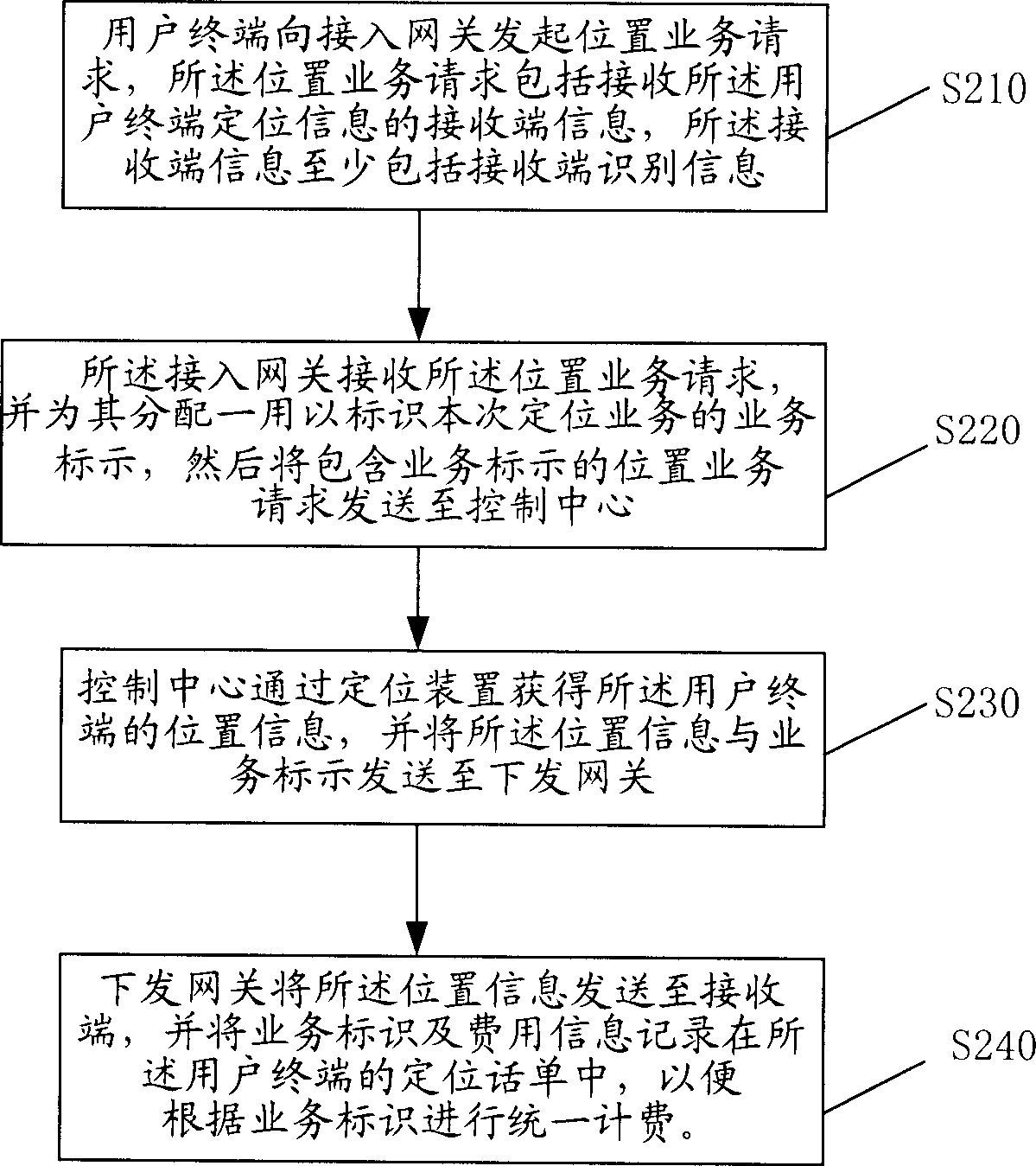 Charging method for location positioning system