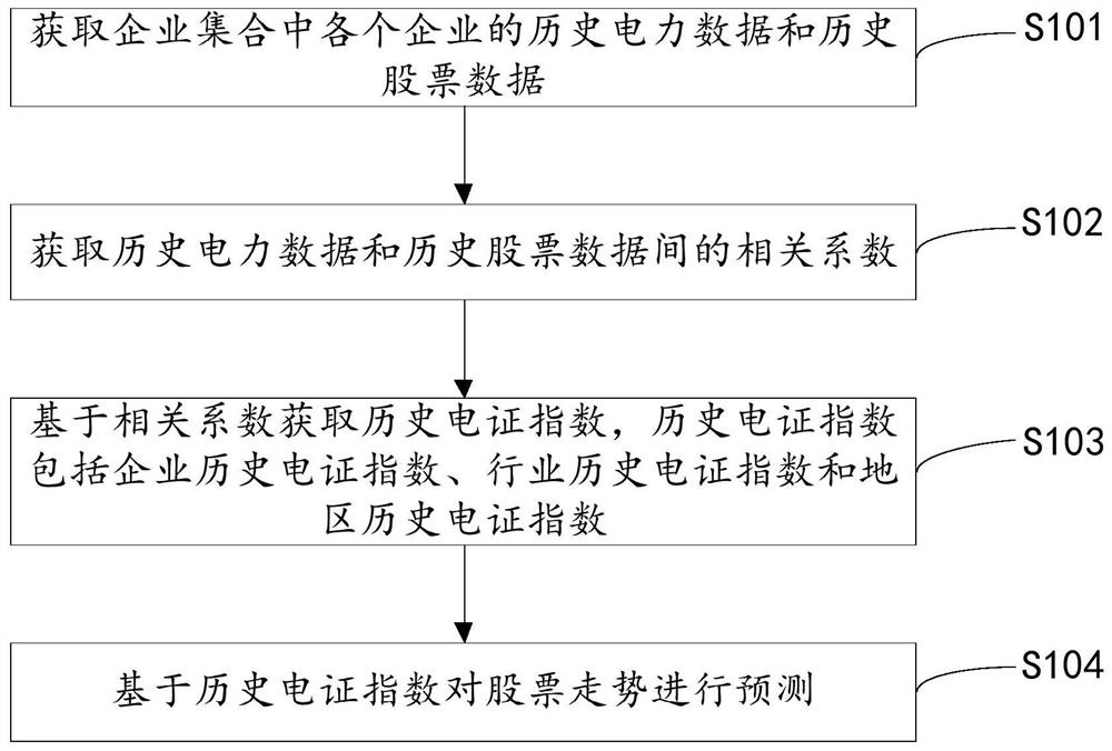 Stock prediction method and device based on electricity evidence index, equipment and storage medium