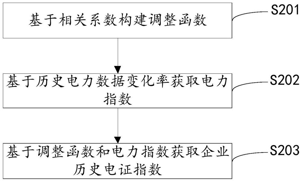 Stock prediction method and device based on electricity evidence index, equipment and storage medium