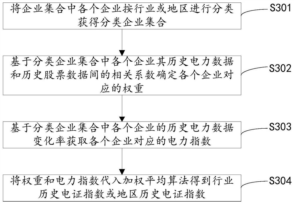 Stock prediction method and device based on electricity evidence index, equipment and storage medium