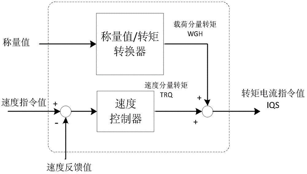 Elevator weighing value diagnosing and revising method