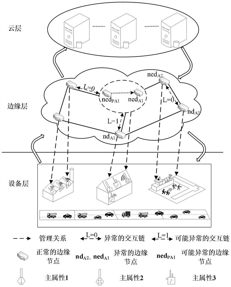 Anomaly detection method based on cloud edge fusion environment