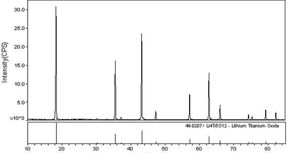 Method for preparing lithium titanate powder