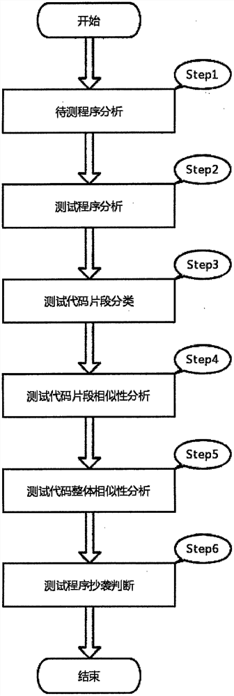 A test program plagiarism detection method based on the similarity of test code fragments