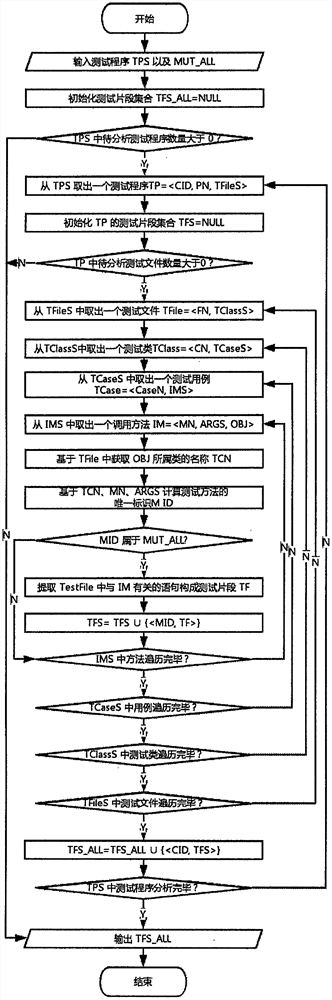 A test program plagiarism detection method based on the similarity of test code fragments