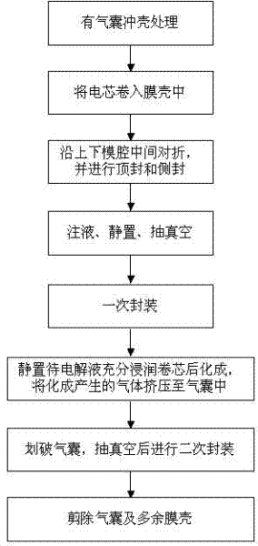 Flexible package lithium ion battery and processing method thereof