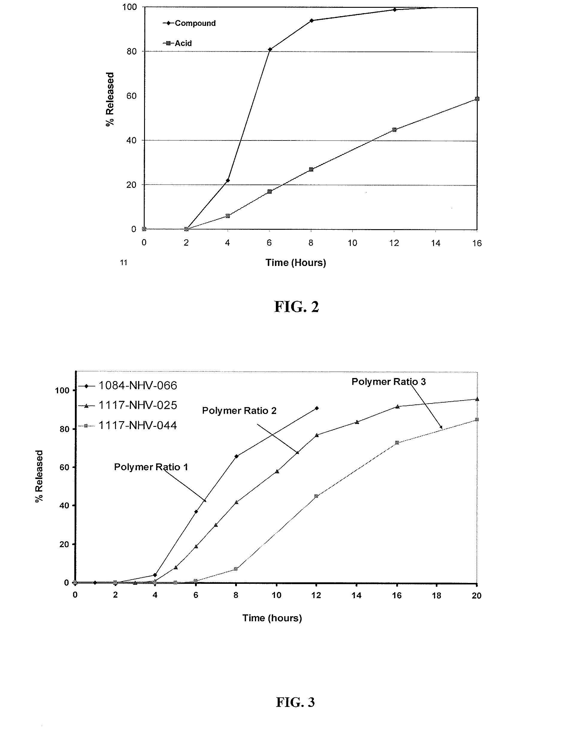 Methods of Treating PDNV and PONV with Extended Release Ondansetron Compositions