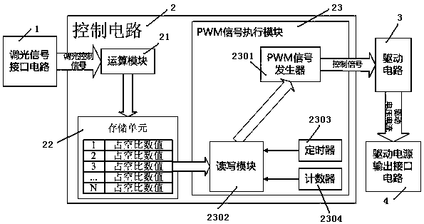 A PWM dimming method and PWM dimming device