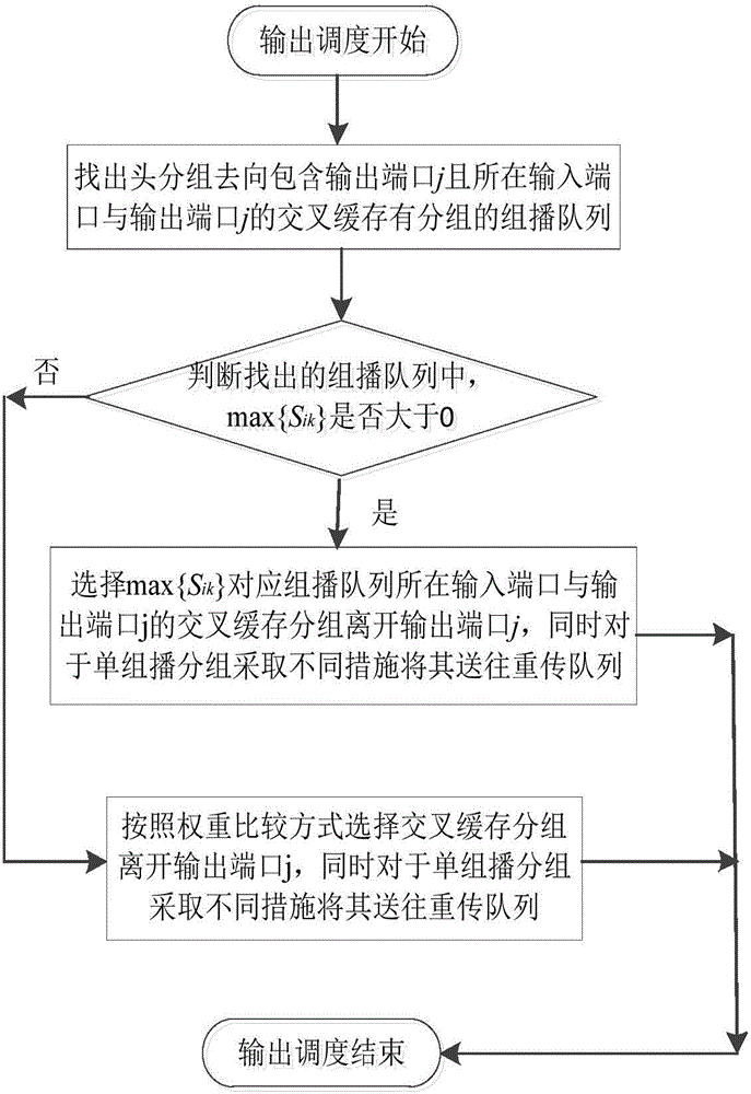 Unicast and multicast service packet scheduling algorithm for satellite-borne CICQ structural switch under GEO channel environment