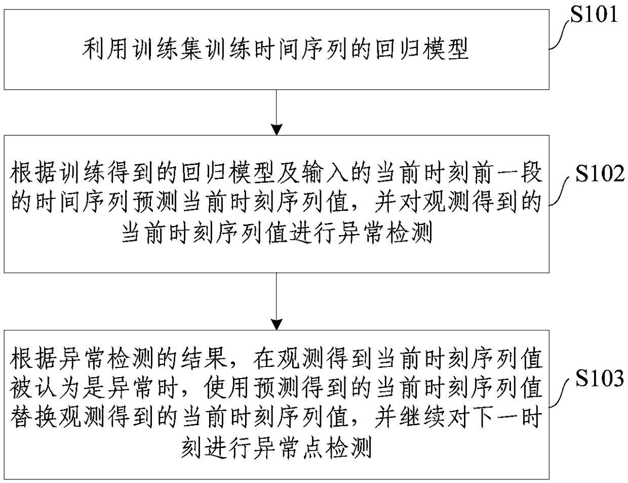 Time sequence anomaly point detection method and device