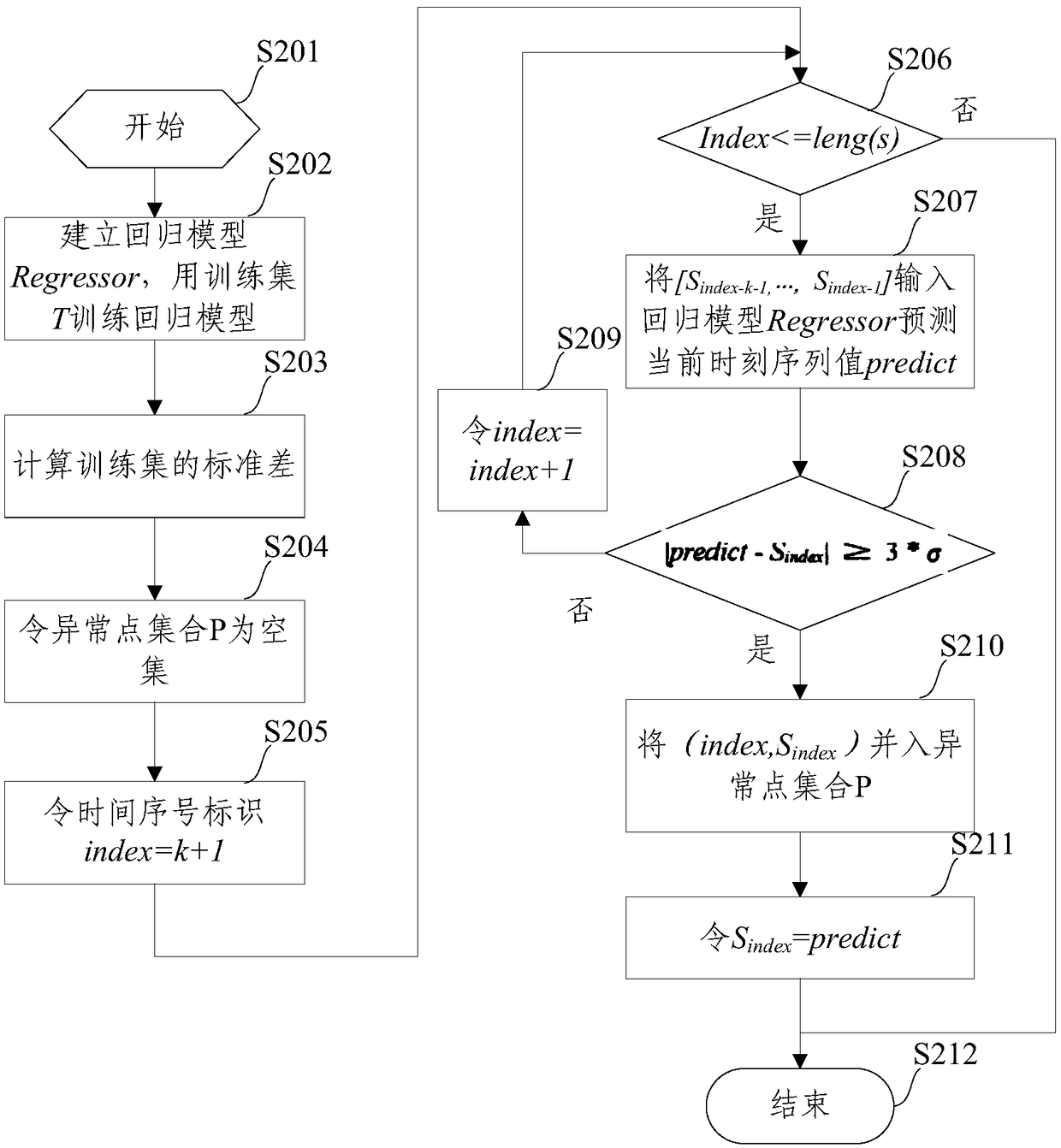 Time sequence anomaly point detection method and device