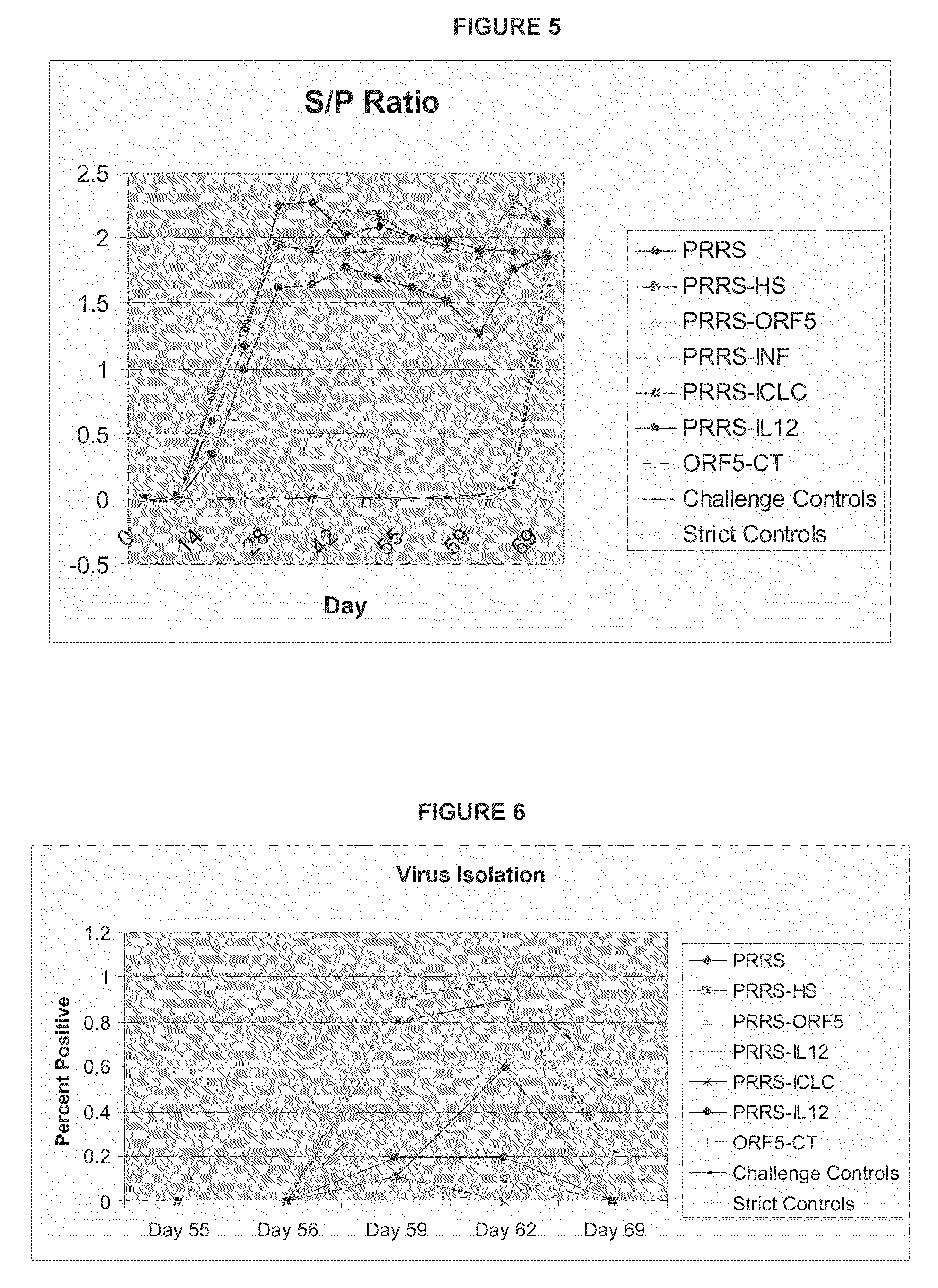 Immunological Compositions Effective for Lessening the Severity or Incidence of PRRSV Signs and Methods of Use Thereof