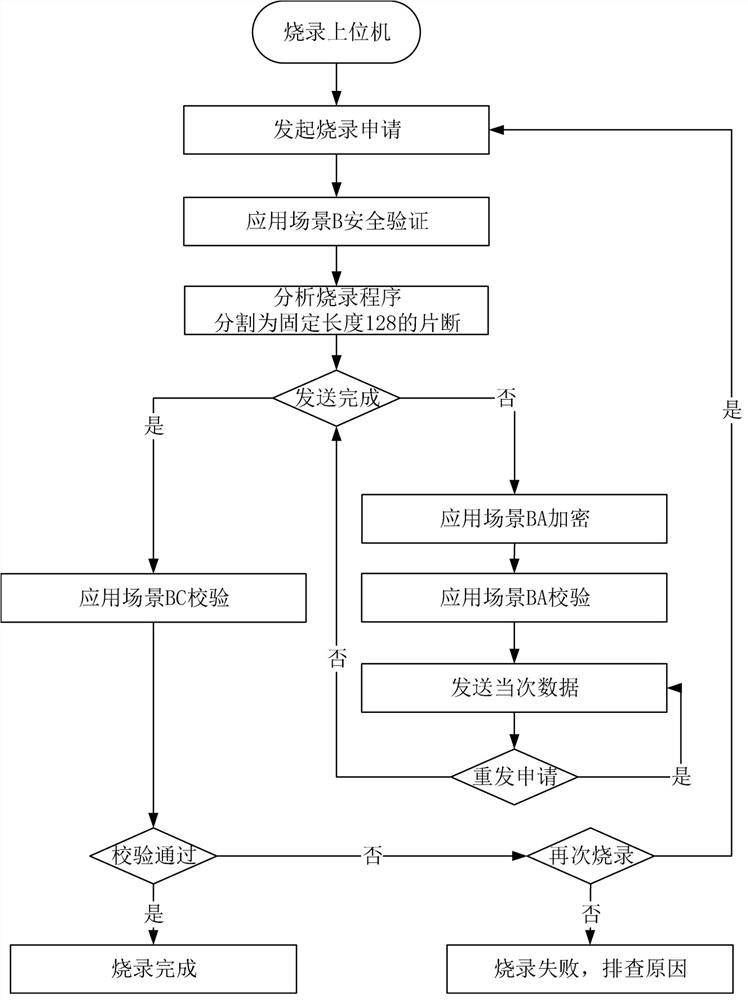 Automobile motor controller program safe loading system and method