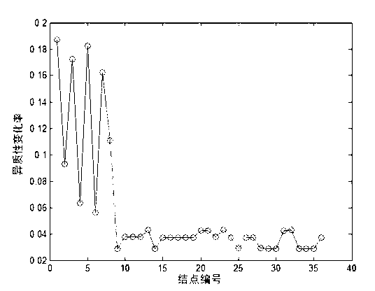 Weighting network node importance assessment method based on network heterogeneity