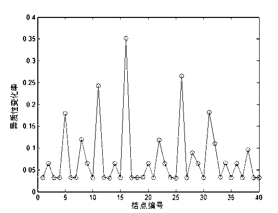 Weighting network node importance assessment method based on network heterogeneity