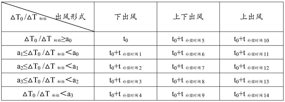 A kind of upper and lower air outlet air conditioner and anti-condensation control method thereof