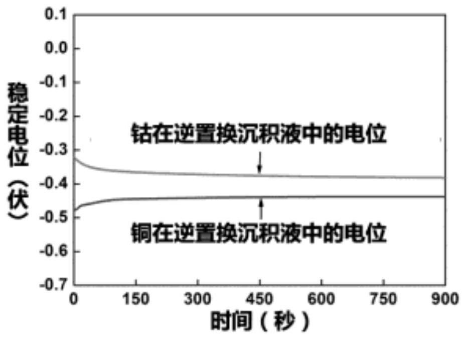 A method for preparing cobalt-sulfur thin films on copper surfaces based on reverse displacement