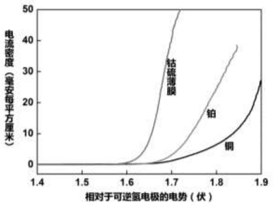 A method for preparing cobalt-sulfur thin films on copper surfaces based on reverse displacement