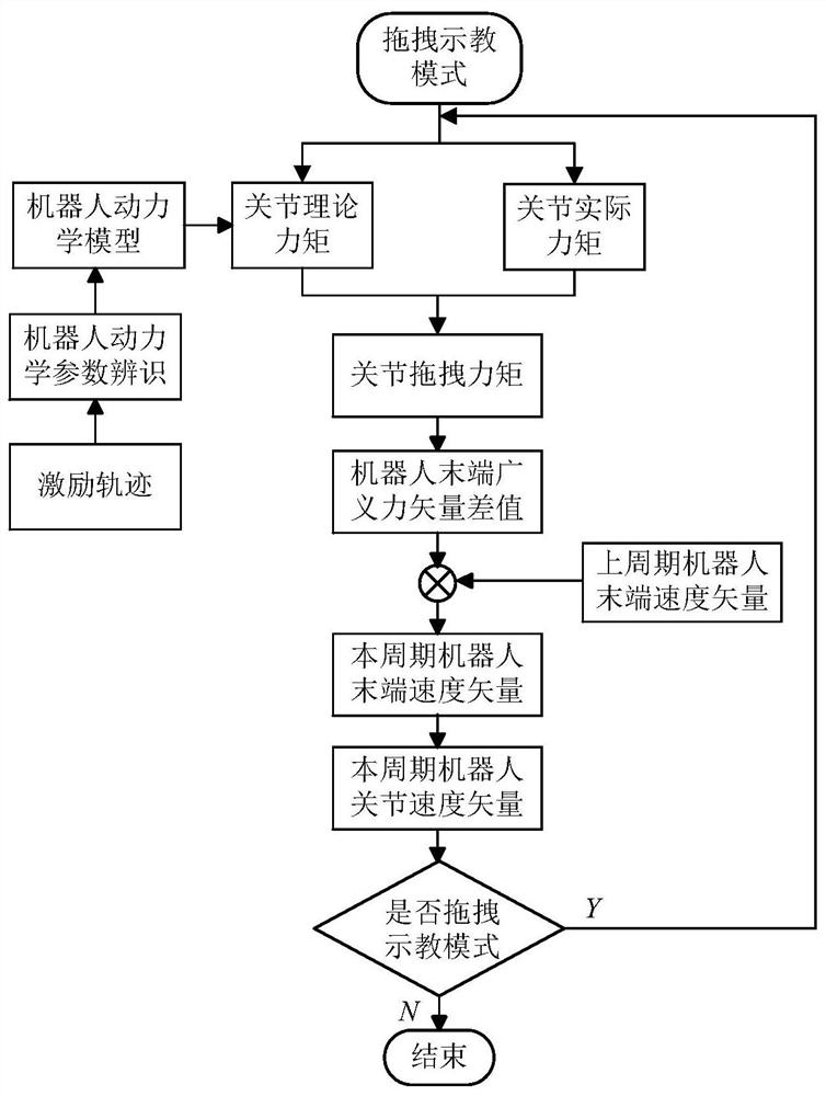 A drag-and-drop teaching method for articulated industrial robots based on dynamic models