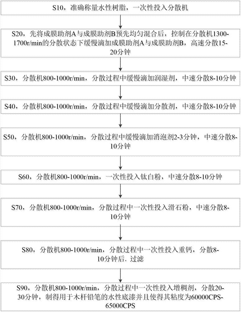 Waterborne primer for wood rod pencil and preparation method thereof