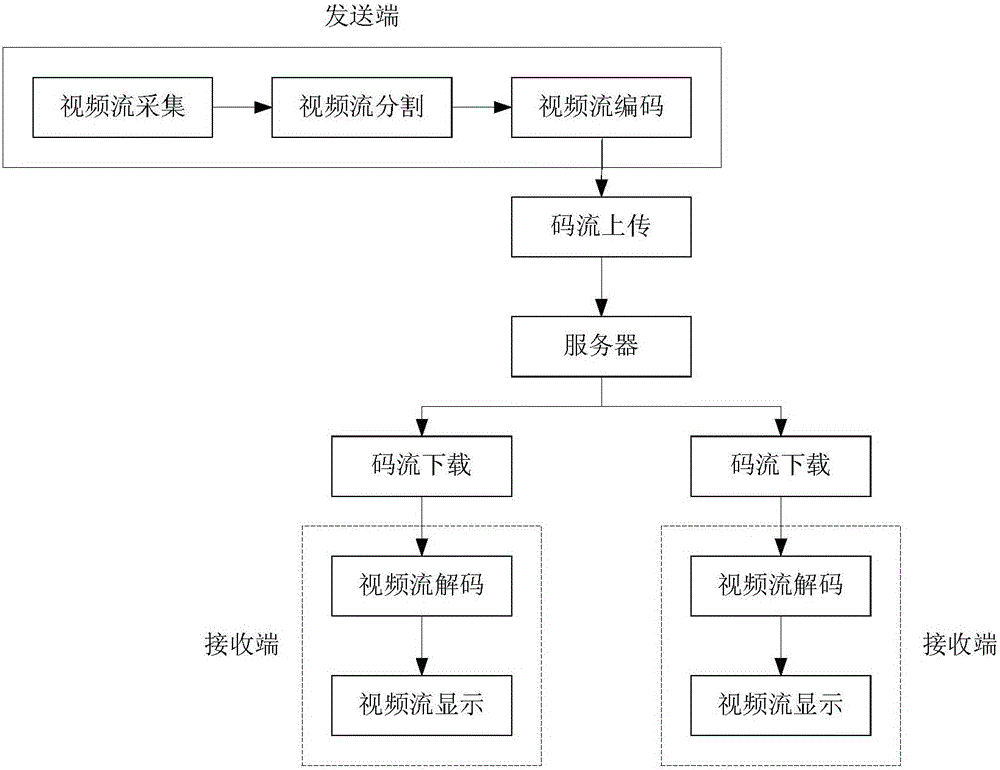 Video coding method, video code stream adaptive transmission method and display method