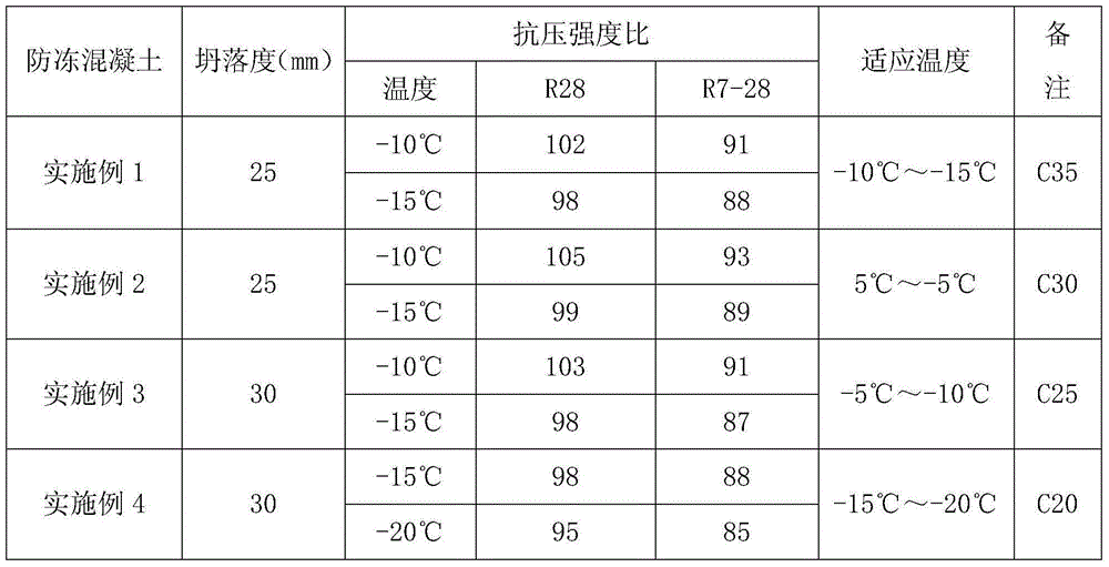 Anti-freezing concrete preparation method by using mine tailings as aggregate