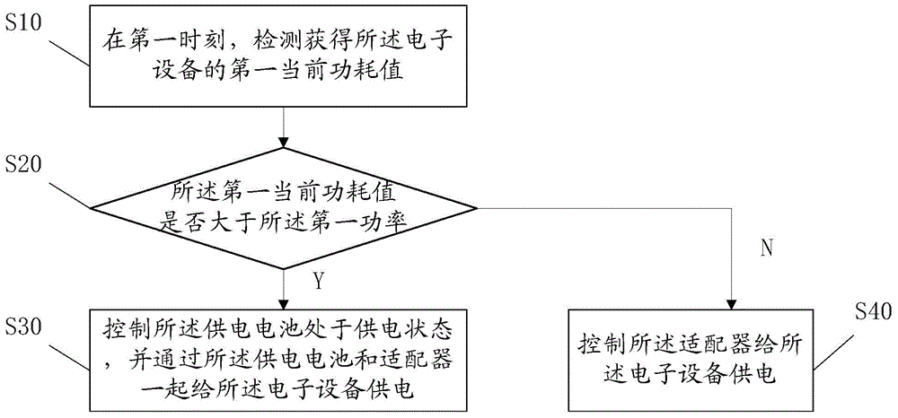 Power supply method and electronic device