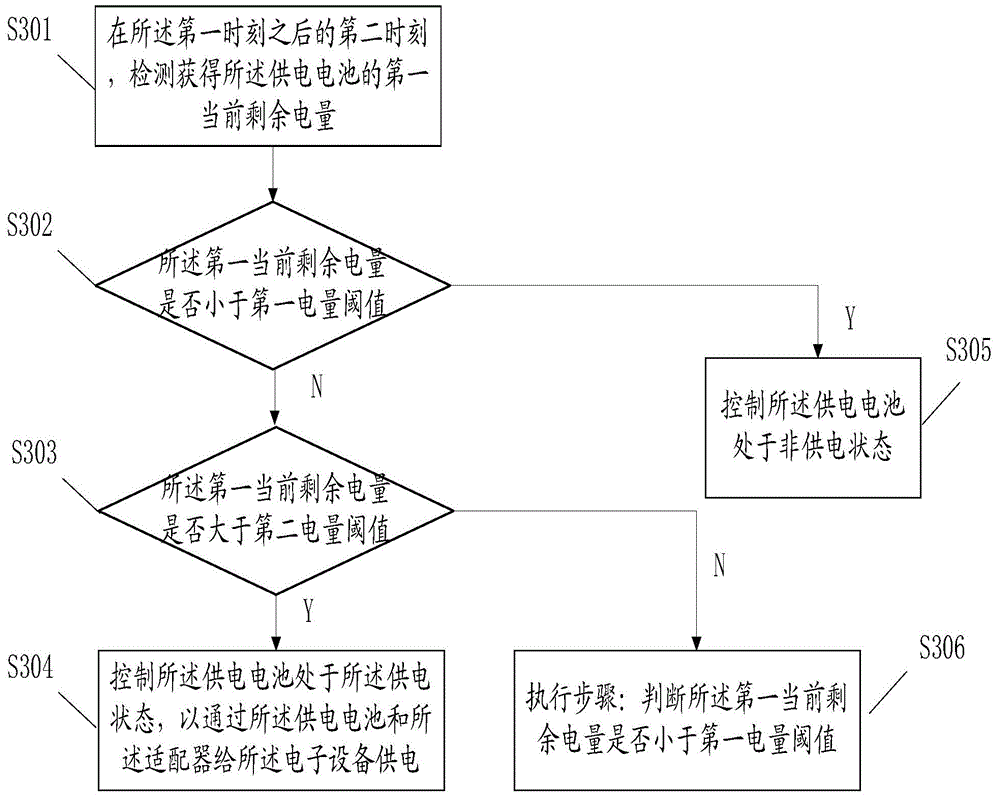 Power supply method and electronic device