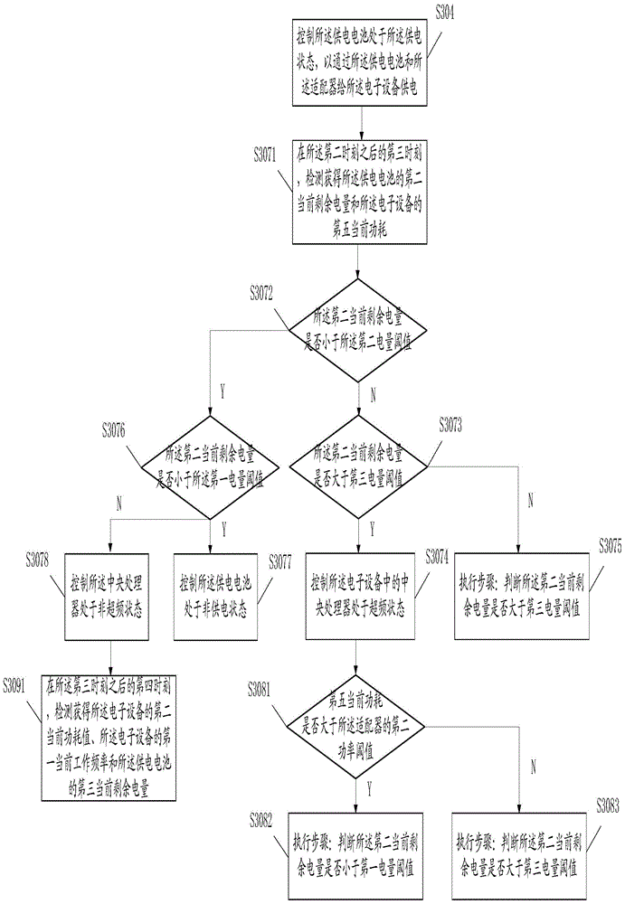 Power supply method and electronic device