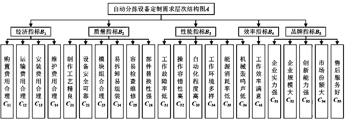 Quality evaluation method of sorting equipment based on AHP and QFD