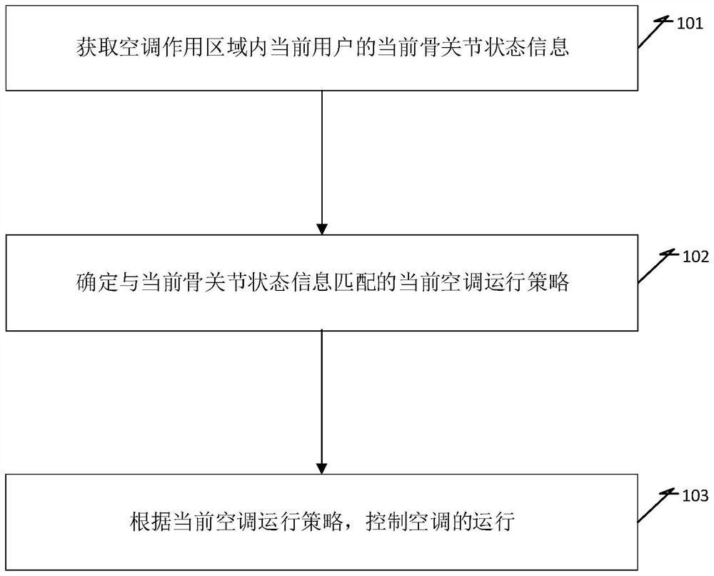 Air conditioner control method and device, air conditioner and storage medium