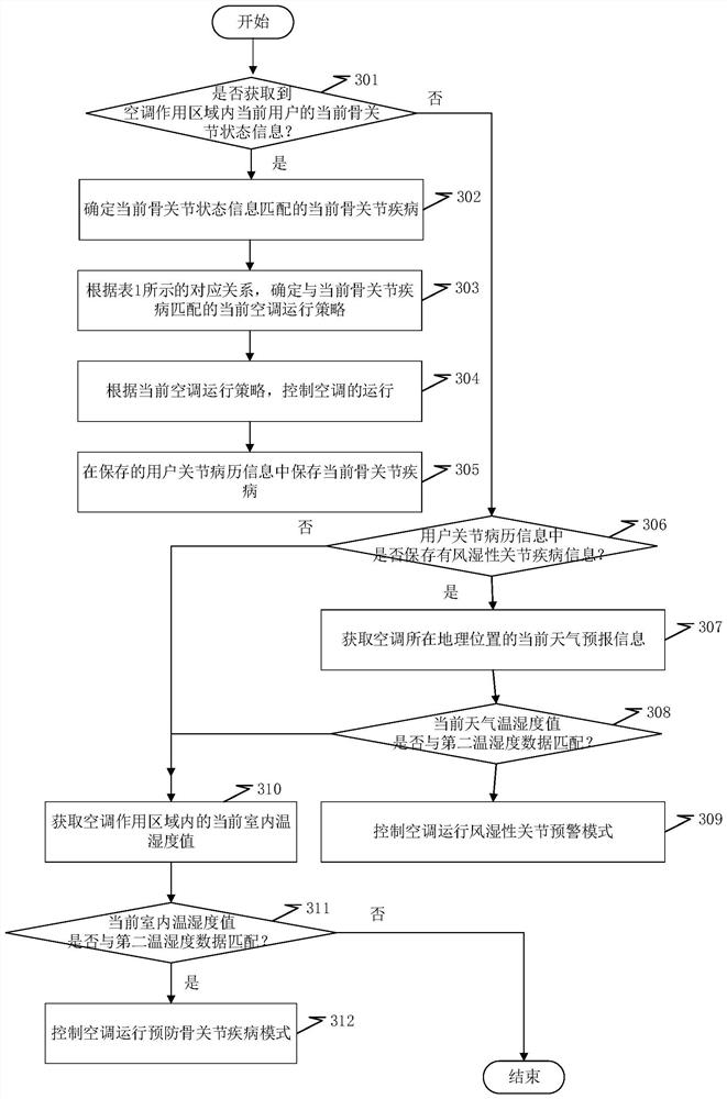 Air conditioner control method and device, air conditioner and storage medium