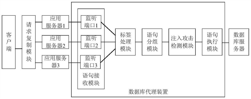 A database proxy device for defending against sql injection attacks