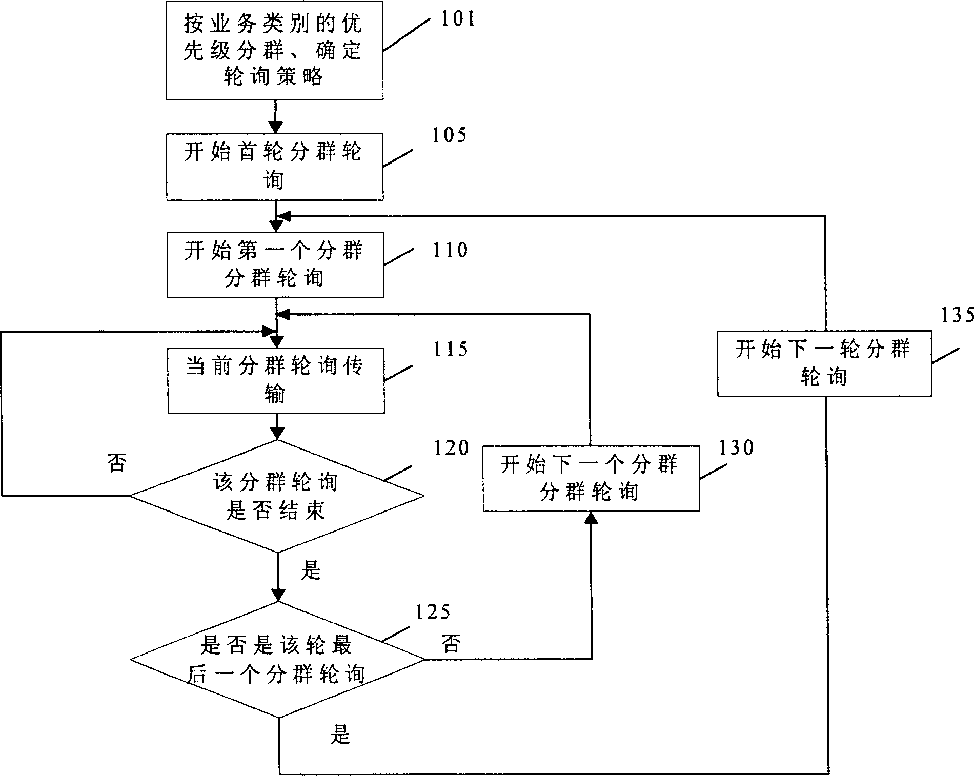 WLAN subgroup polling method based on self-adaptive service quality assurance