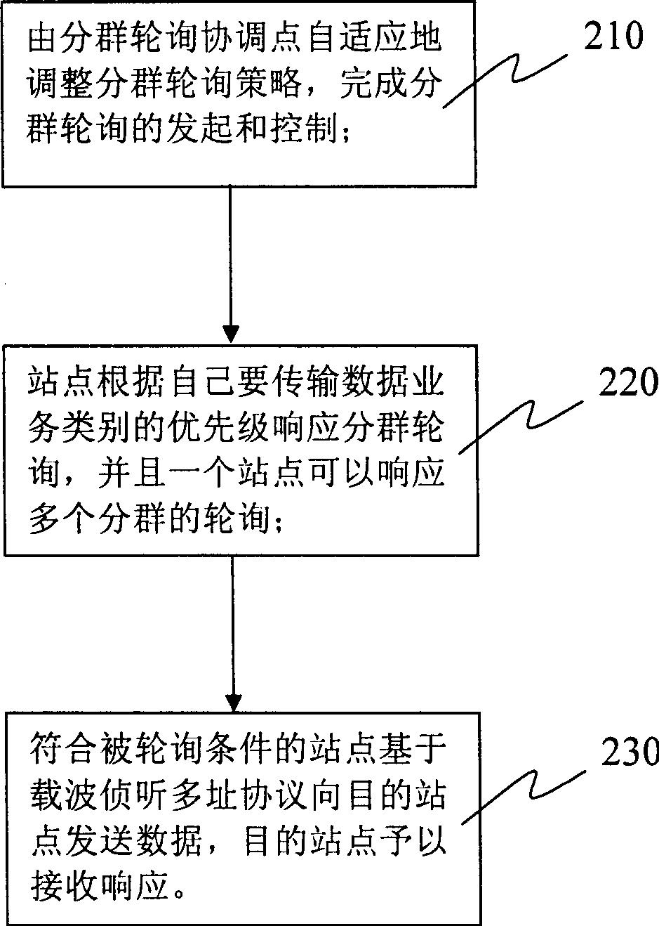 WLAN subgroup polling method based on self-adaptive service quality assurance