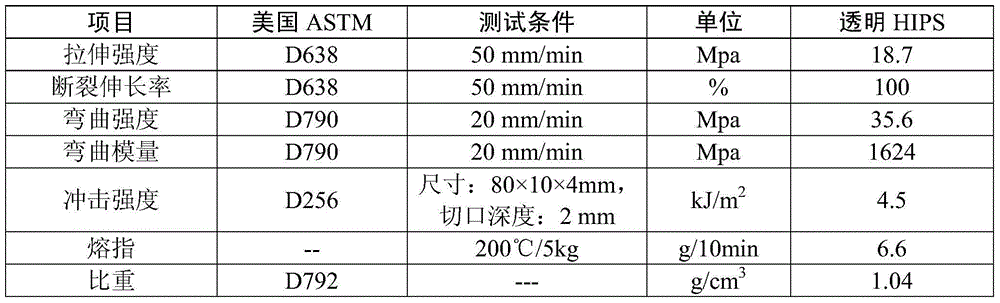 Transparent impact-resistance polystyrene and preparation method thereof