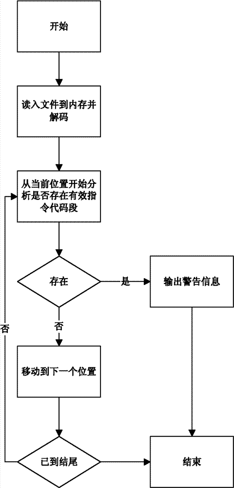 Method and device for detecting malicious code contained in non-executable file