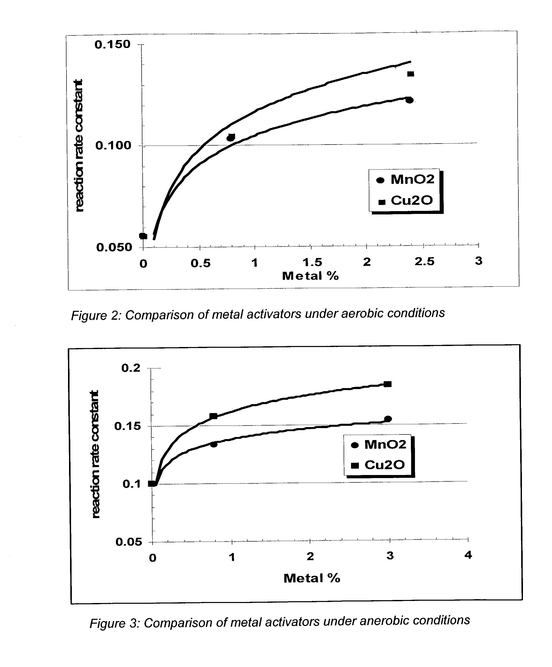 Process and composition for increasing the reactivity of sulfur scavenging oxides