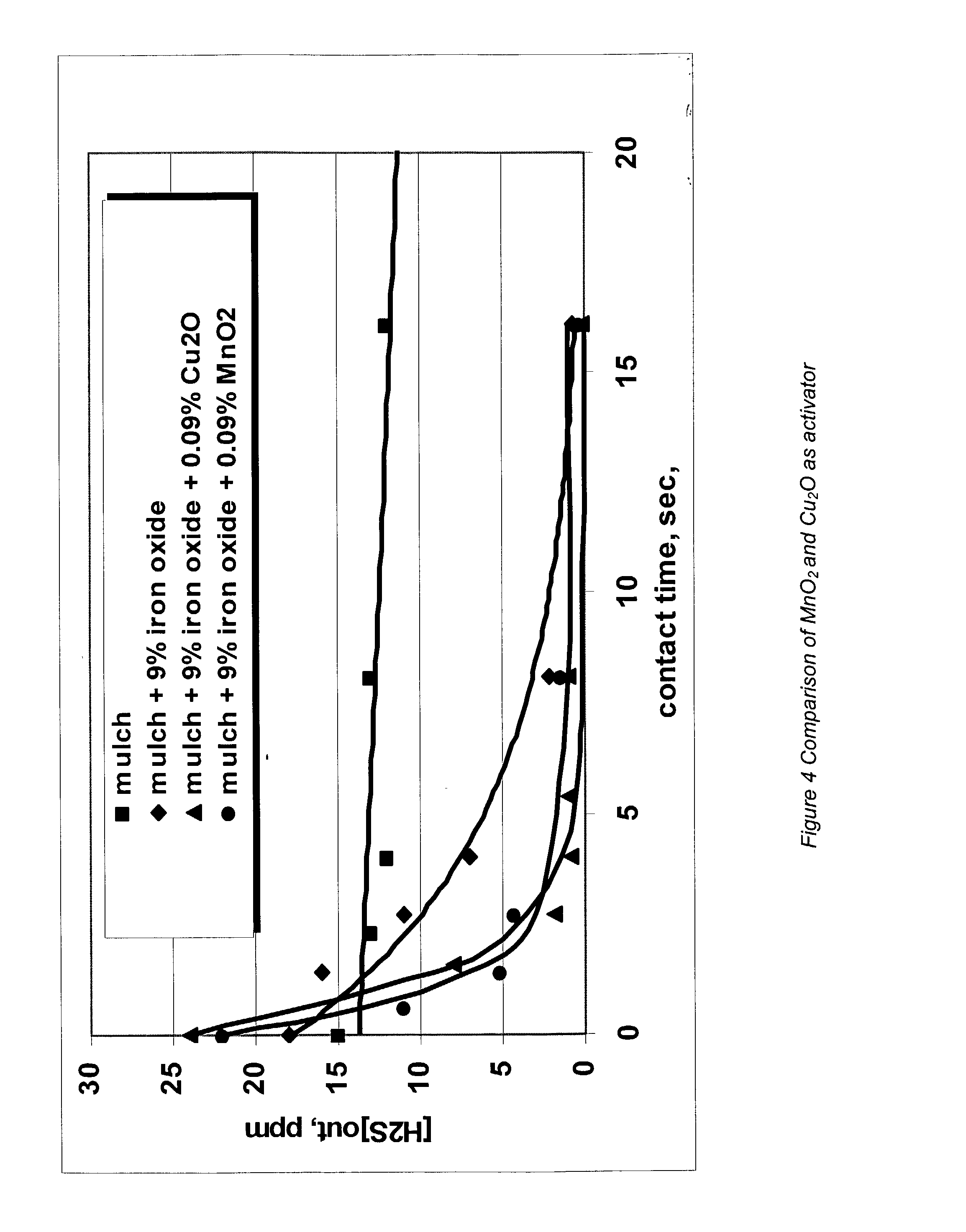 Process and composition for increasing the reactivity of sulfur scavenging oxides