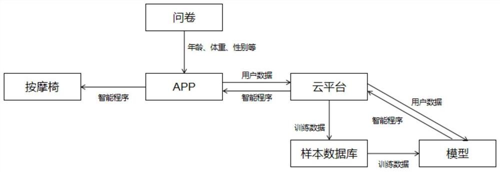 Massage program intelligent recommendation method and system based on deep learning