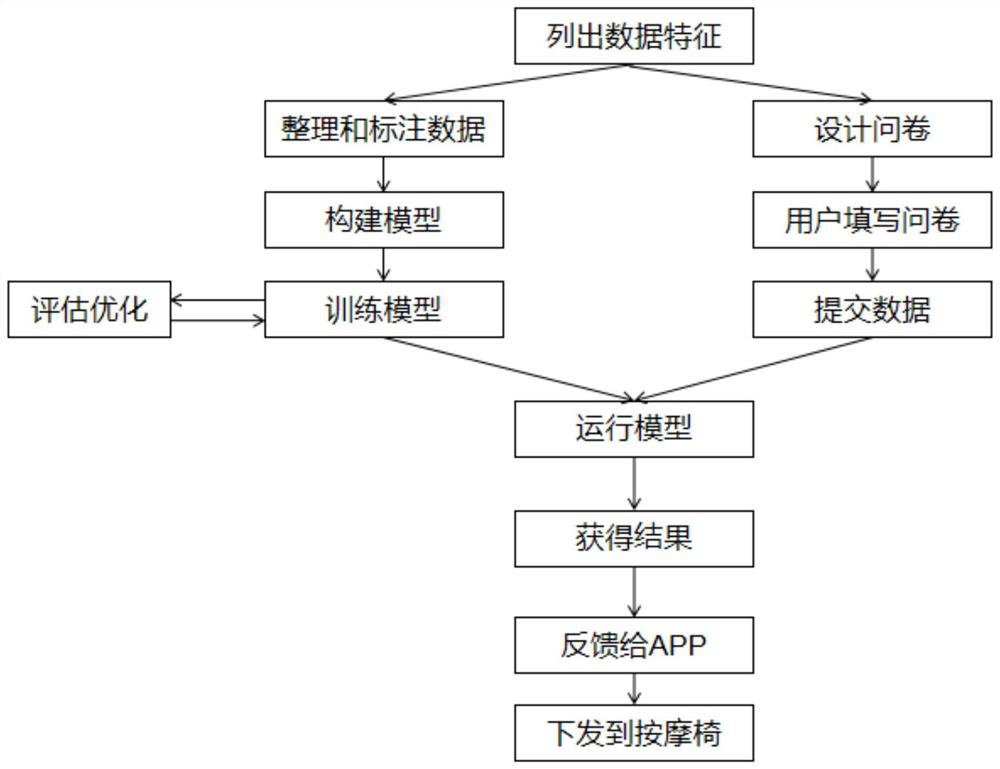 Massage program intelligent recommendation method and system based on deep learning