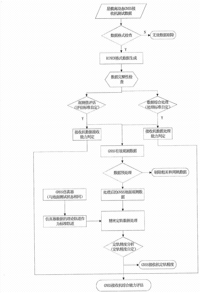 Method for performing ground check and performance evaluation on satellite-borne measurement-type GNSS (Global Navigation Satellite System) receiver