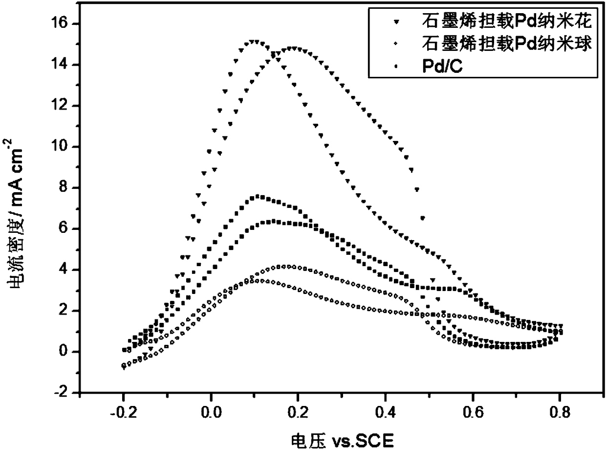 A kind of preparation method of graphene-supported PD nanoflower catalyst and its product and application in formic acid fuel cell