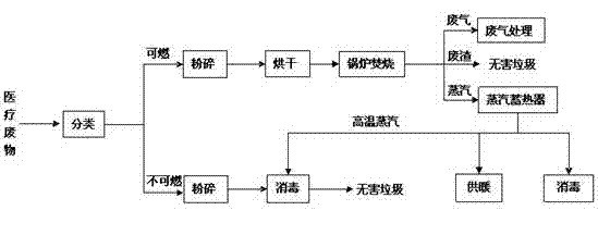 Medical waste treatment method with afterheat recovery heat accumulator