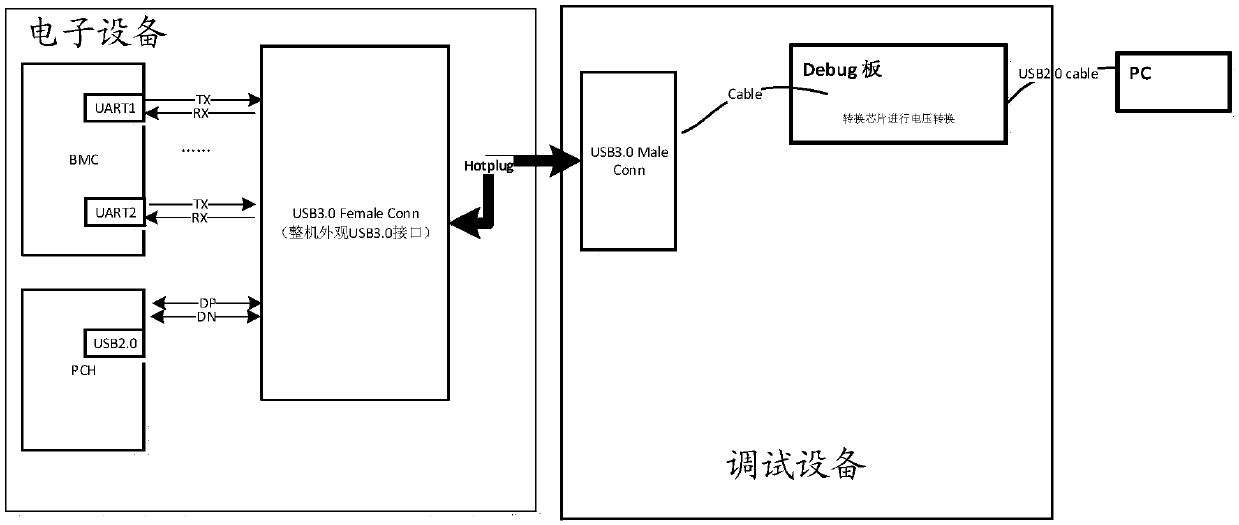 A debugging equipment and electronic equipment