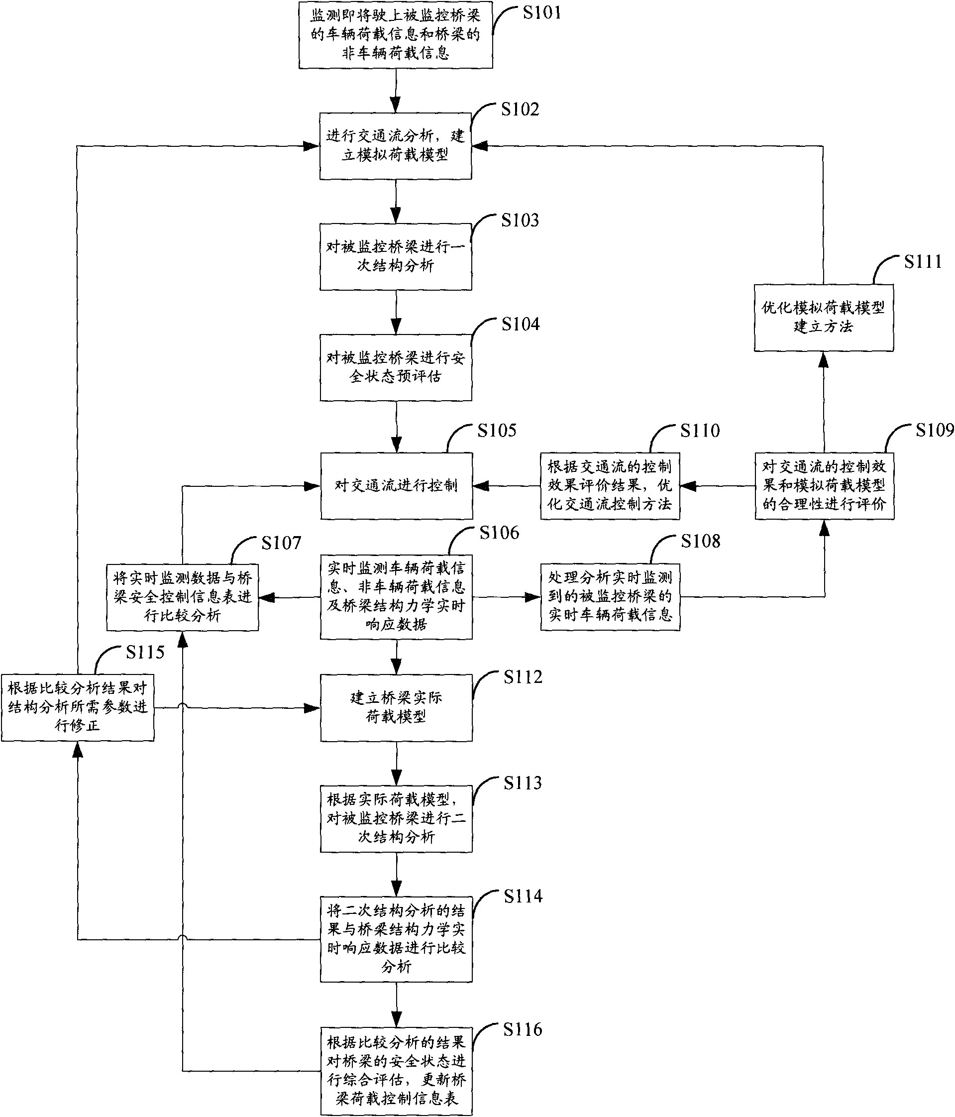 Intelligent bridge monitoring method based on traffic flow control